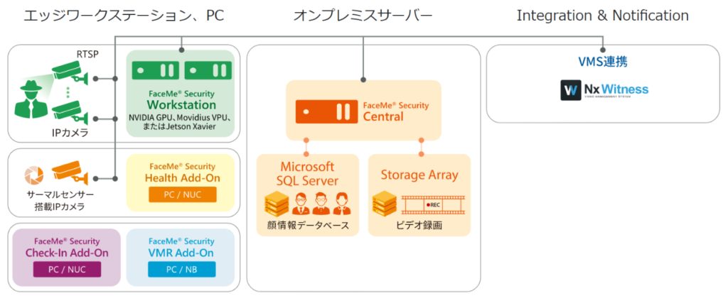 FaceMe Security システムアーキテクチャー